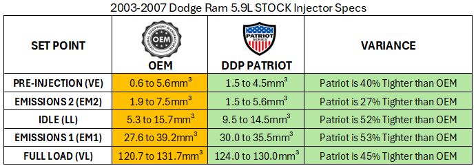 Dodge Ram 03-04 5.9L Cummins Stock PATRIOT SERIES™ INJECTOR - REMAN - DYNOMITE DIESEL