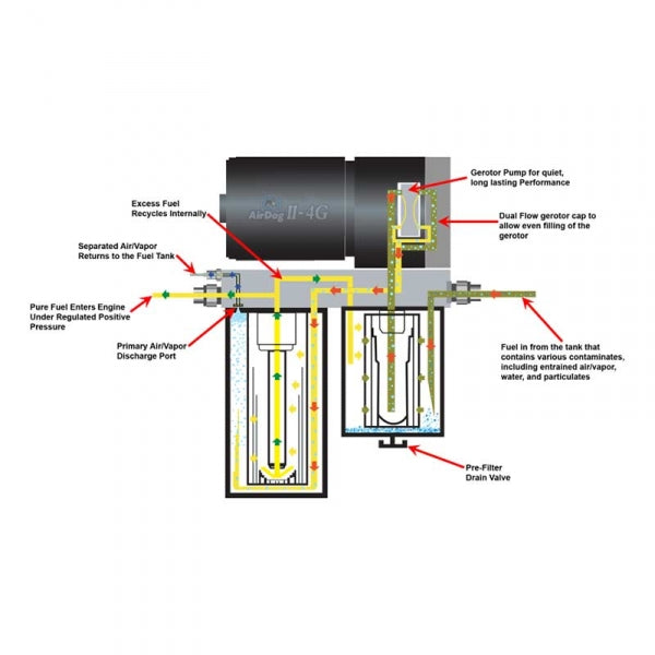 AIRDOG II-4G A6SABD425 DF-165-4G AIR/FUEL SEPARATION SYSTEM 1998-2004 CUMMINS